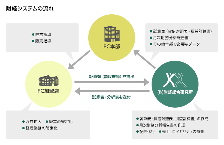 財経システムの流れ